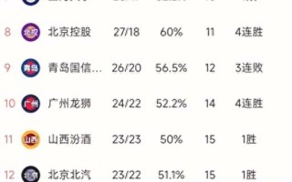V体育-广东宏远喜迎连胜，稳坐联赛积分榜榜首