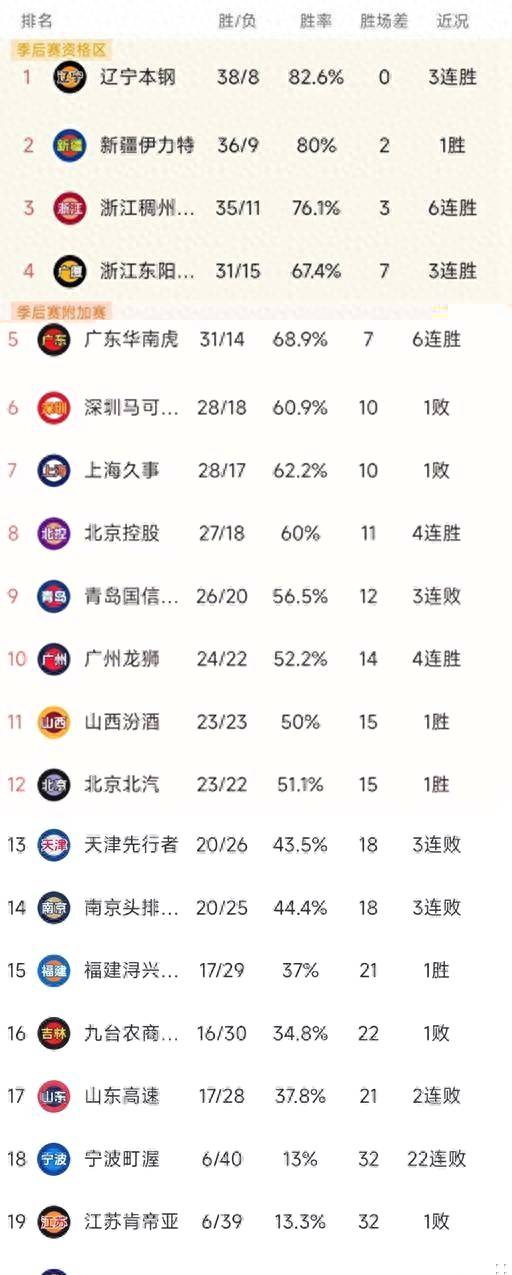 V体育-广东宏远喜迎连胜，稳坐联赛积分榜榜首-第1张图片-V体育